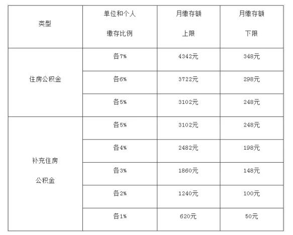 连云港公积金缴费基数2021_连云港住房公积金基数_